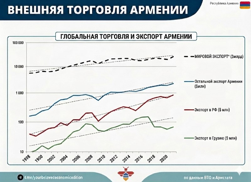 График динамики экспорта Армении в Россию и другие страны за 1999-2021 годы