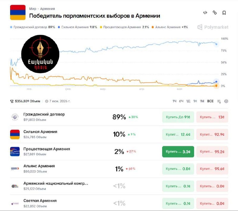Прогнозы выборов в Армении: победа «Гражданского договора» Пашиняна, Капан, Сюник