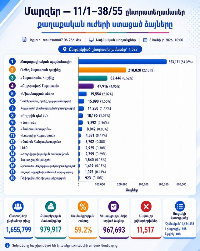 Партия «Гражданский договор» лидирует на выборах в Сюнике: предварительные итоги ЦИК