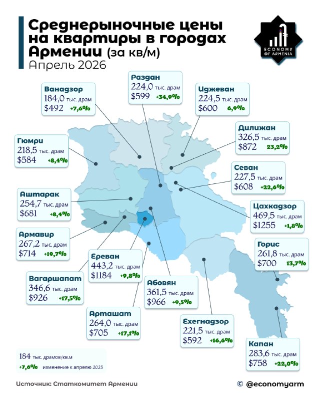 Квартиры в Капане за год подорожали на 22% — рекордный рост цен в приграничном Сюнике