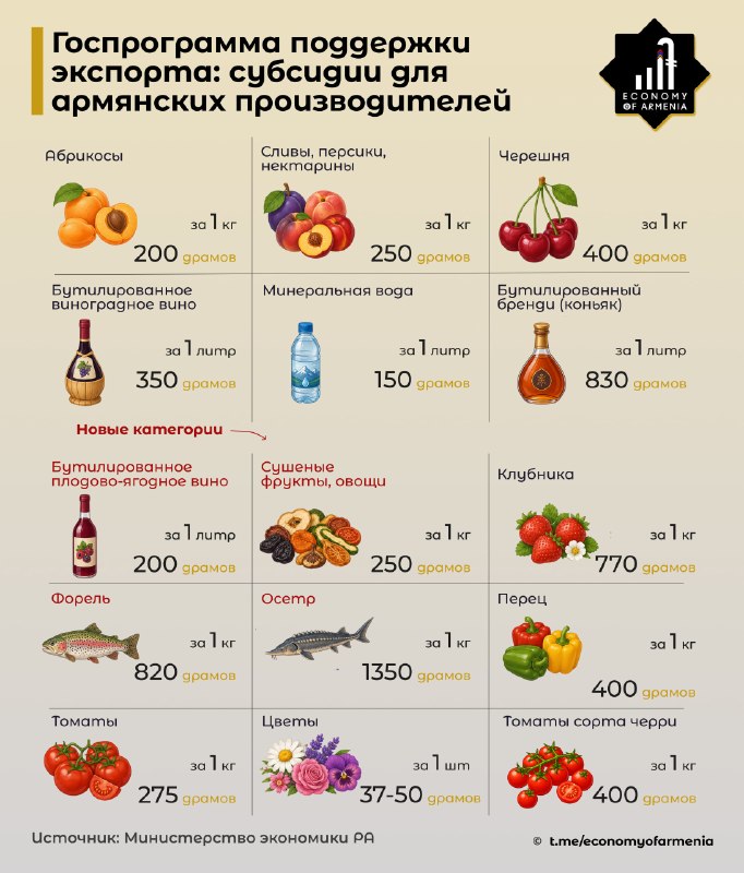 Правительство Армении расширило поддержку экспорта: новые субсидии для производителей в июле